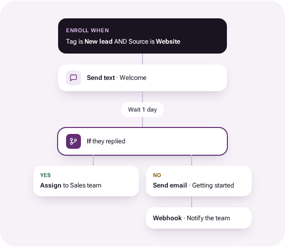 A campaign: enroll new website leads, text a welcome, wait a day, then — if they replied — assign them to the sales team, or else email a getting-started guide and notify the team by webhook.